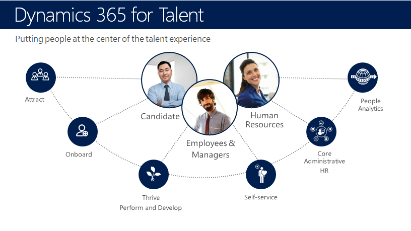 How Does Microsoft Dynamics 365 Talent Streamline the Hiring Process ...